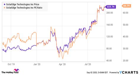 fra 2ed|SolarEdge Technologies (DB:2ED) Stock Forecast & Analyst .